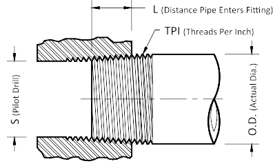 spec National Pipe Thread Specification